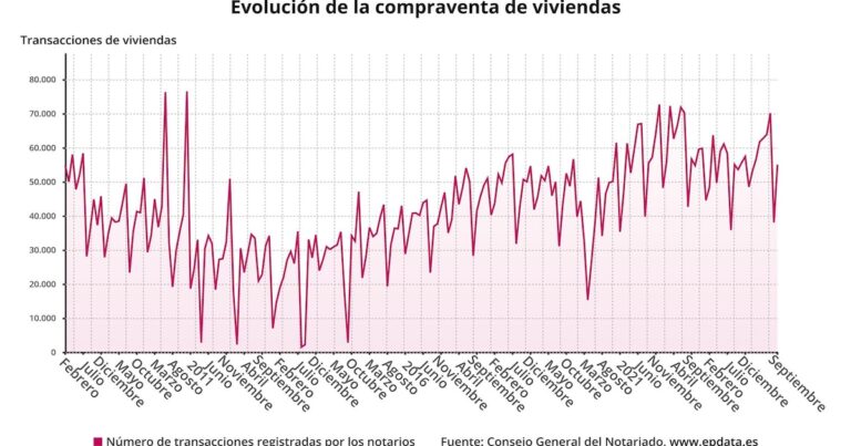 La compraventa de viviendas en España creció un 12,5% y la concesión de hipotecas un 26% en septiembre